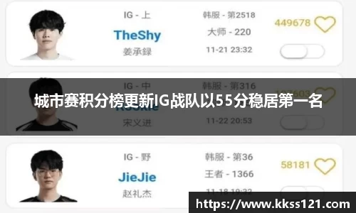 城市赛积分榜更新IG战队以55分稳居第一名