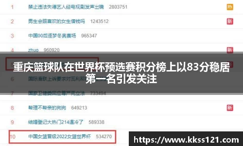 重庆篮球队在世界杯预选赛积分榜上以83分稳居第一名引发关注